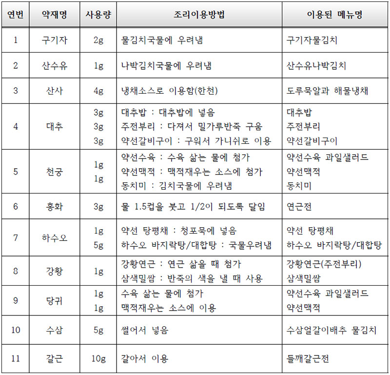 노화방지 약선 한식 상차림