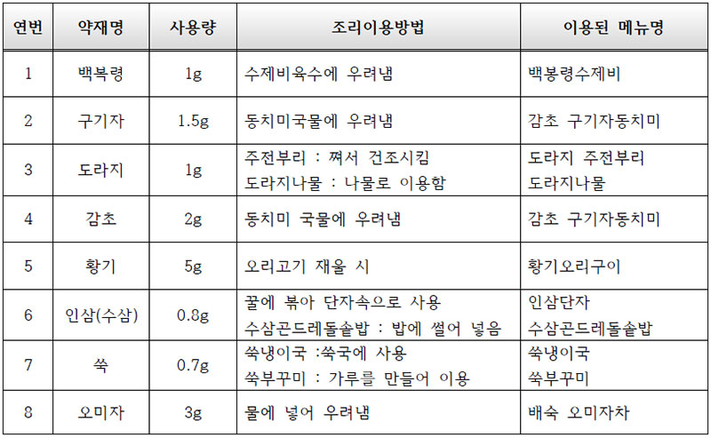 면역강화 약선 한식 상차림