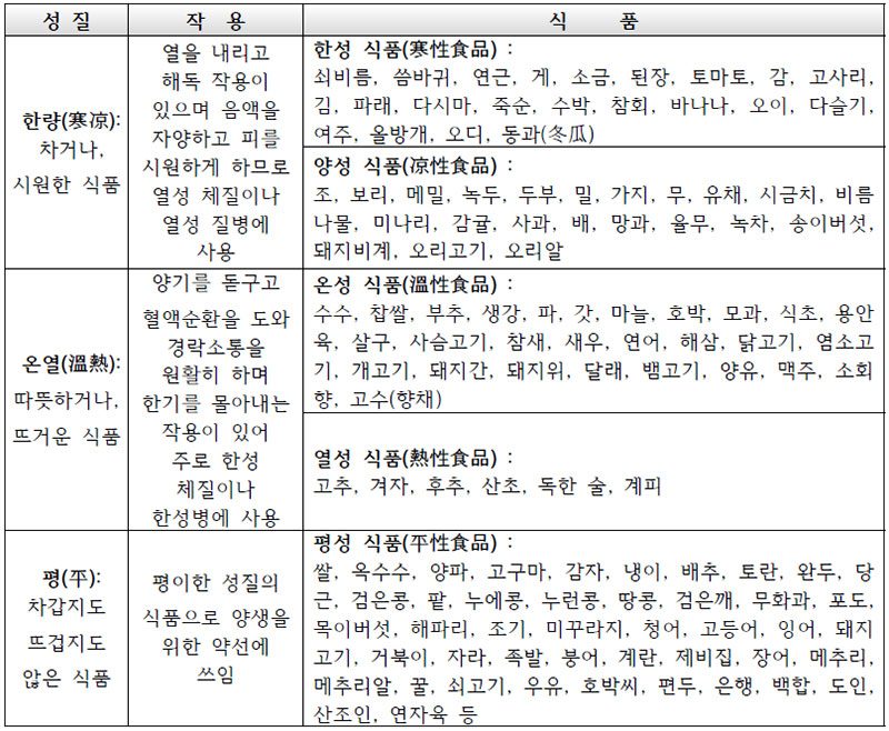 약선 사성(四性)의 특징과 식품