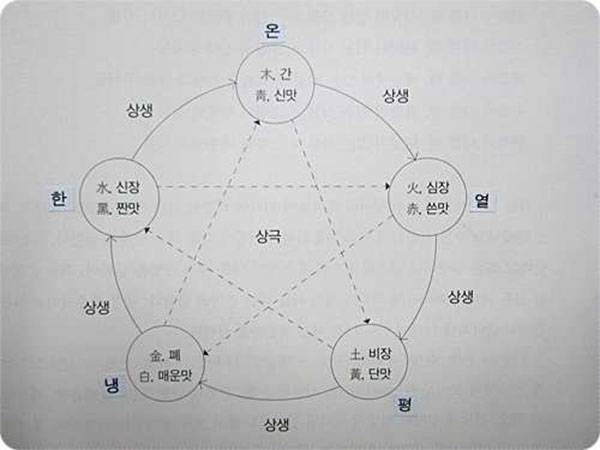 약선 사성의 특성