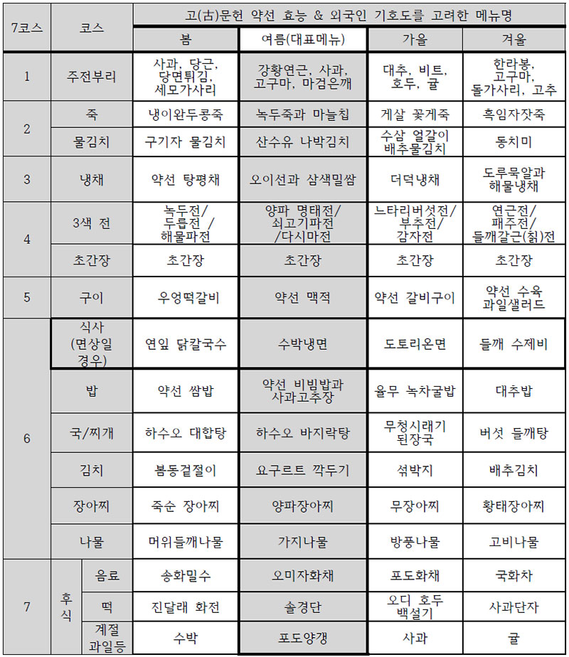 노화방지 계절별 약선 한식 7코스 메뉴표