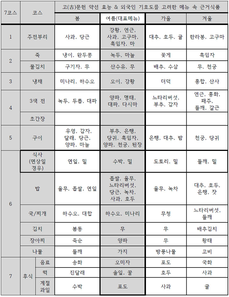 노화방지 계절별 약선 한식 메뉴의 대표 근거식품