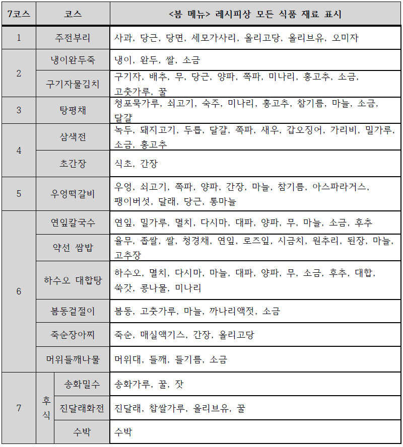 노화방지 계절별 약선 한식 메뉴(봄) 근거식품