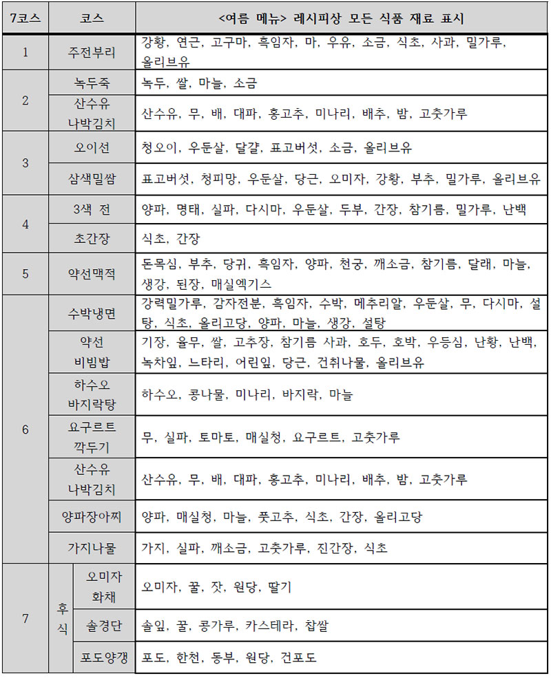 노화방지 계절별 약선 한식 메뉴(여름) 근거식품