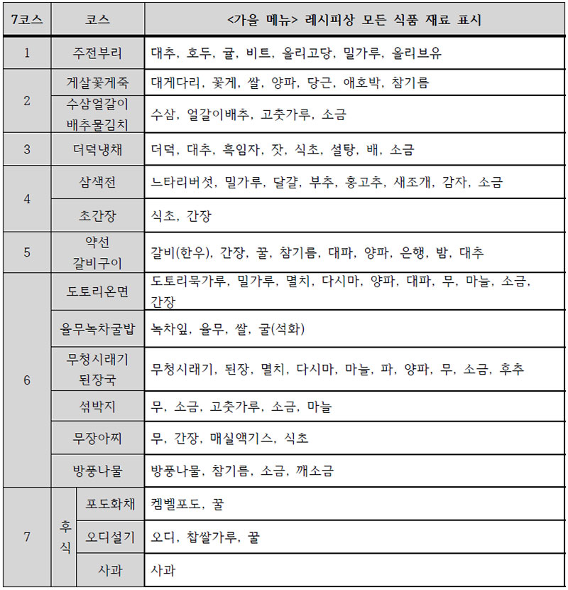 노화방지 계절별 약선 한식 메뉴(가을) 근거식품