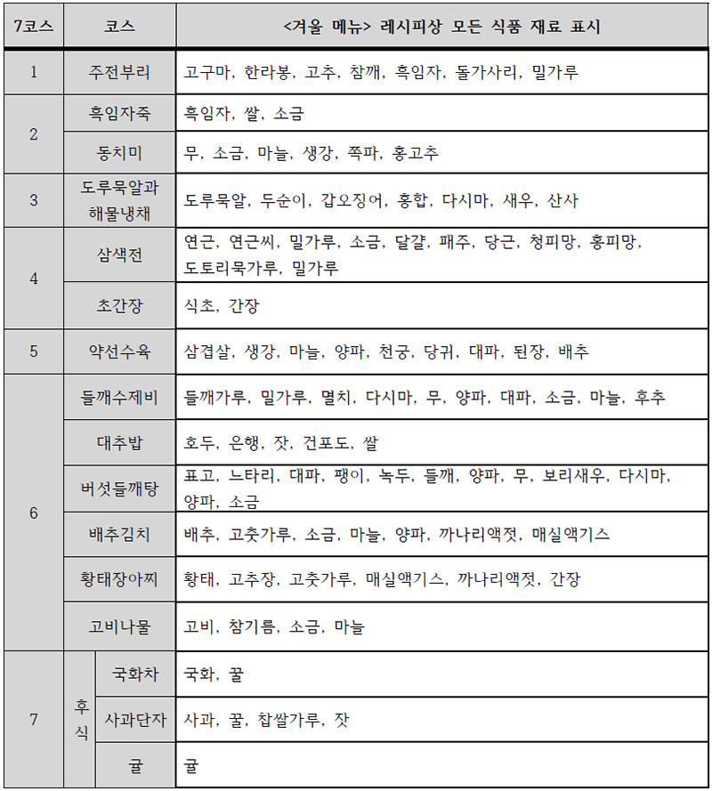 노화방지 계절별 약선 한식 메뉴(겨울) 근거식품