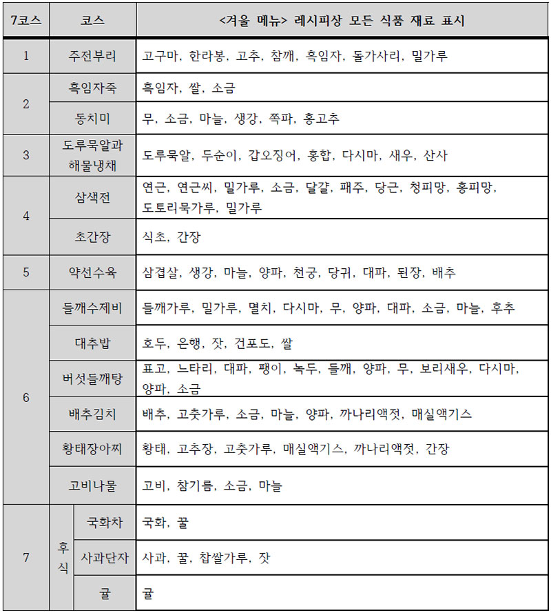 노화방지 계절별 약선 한식 메뉴(겨울) 근거식품