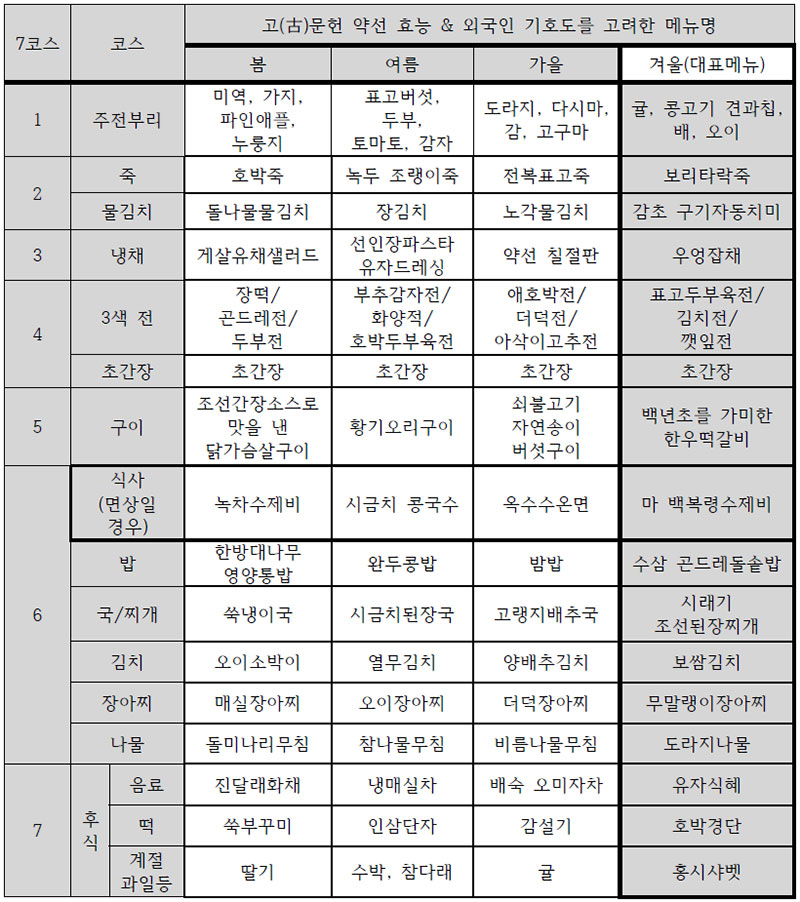 면역강화 계절별 약선 한식 7코스 메뉴표