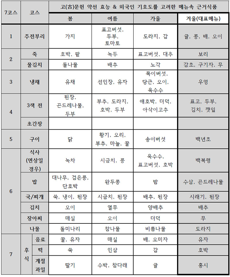 면역강화 계절별 약선 한식 메뉴의 대표 근거식품