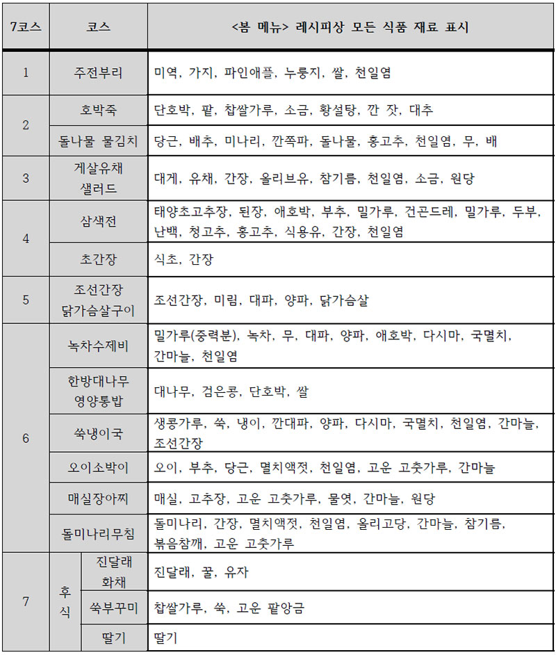 면역강화 계절별 약선 한식 메뉴(봄) 근거식품