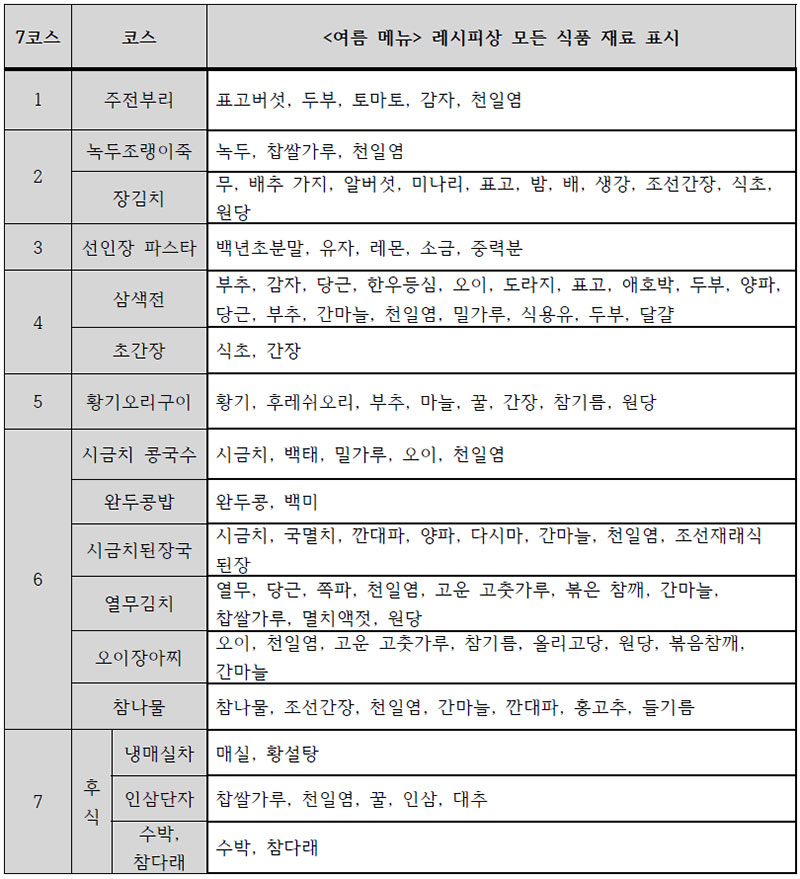 면역강화 계절별 약선 한식 메뉴(여름) 근거식품