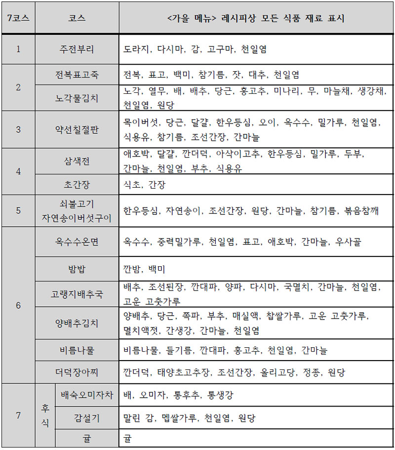 면역강화 계절별 약선 한식 메뉴(가을) 근거식품