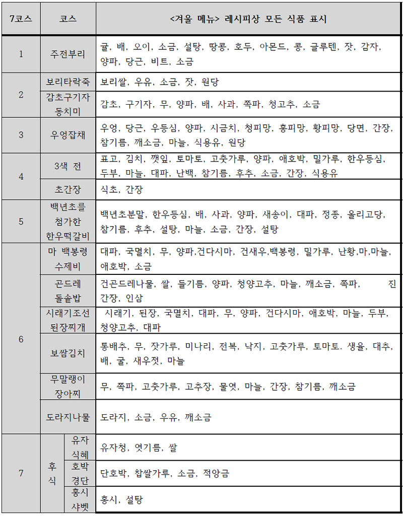 면역강화 계절별 약선 한식 메뉴(겨울) 근거식품