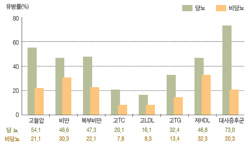 당뇨의 동반 유무에 따른 대사증후군의 동반 정도