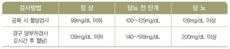 당뇨의 진단