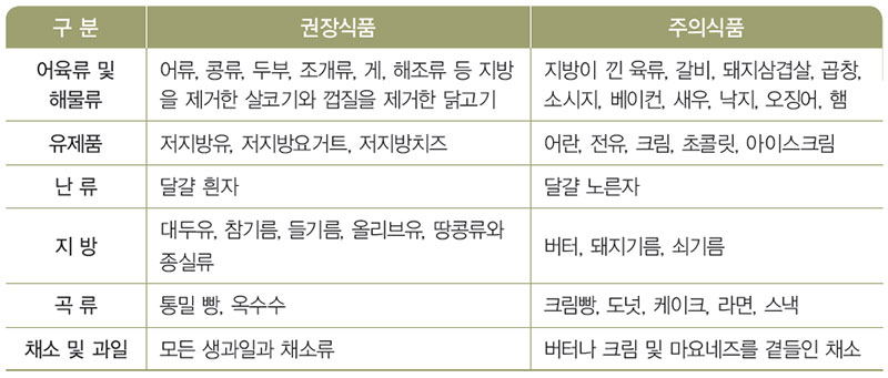 고지혈증의 권장식품 및 주의식품