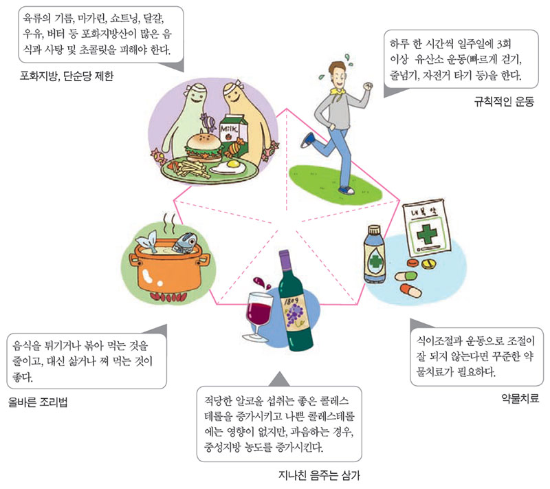 고지혈증 예방을 위한 지침