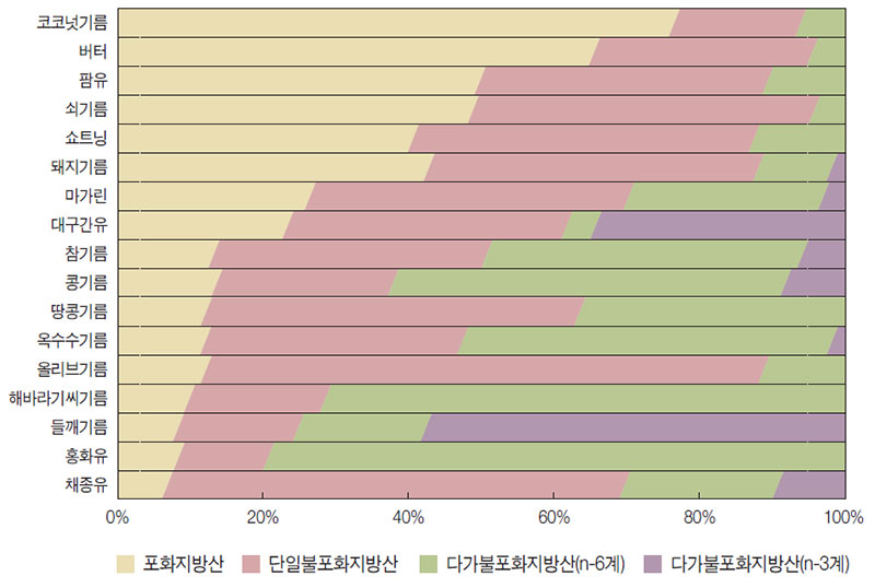 각종 유지 중 지방산 조성