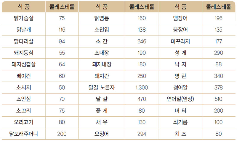 일부 식품의 콜레스테롤 함량