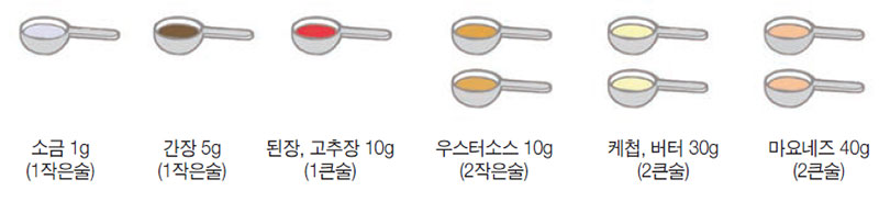 소금 1g을 함유한 조미료의 중량