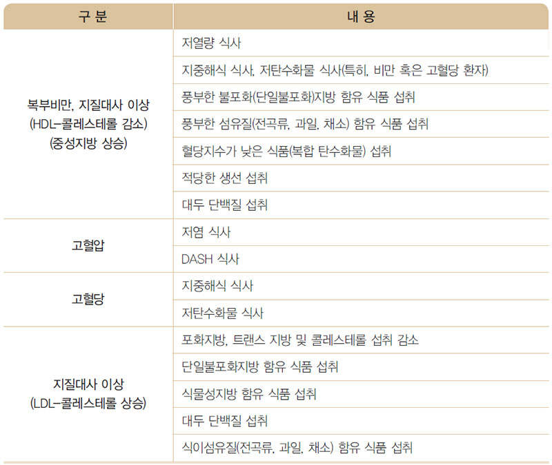 대사증후군을 위한 식사요법