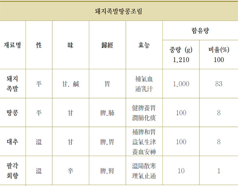 돼지족발땅콩조림 기미론(氣味論)적 특징