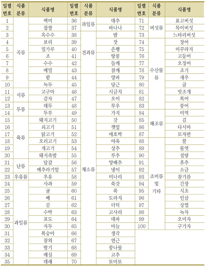 100가지 상용식품의 氣味論적 효능