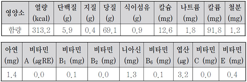 쌀밥 1인 분량 영양가