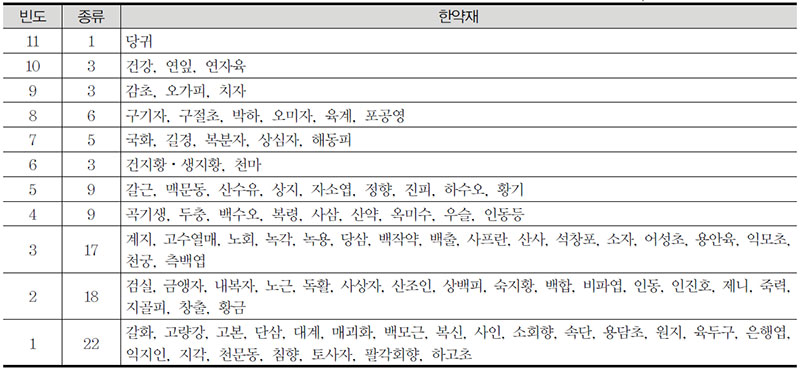 약선 식당 사용 한약재의 종류