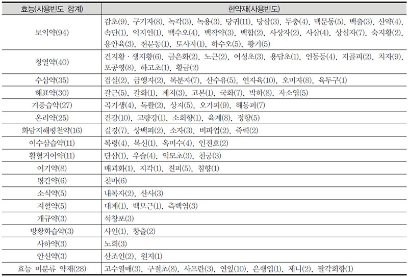 약선 식당 사용 한약재 효능 분류