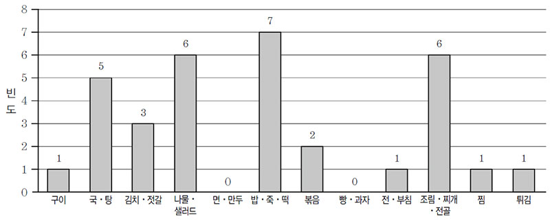 약선 식당 한약재 사용 음식의 종류