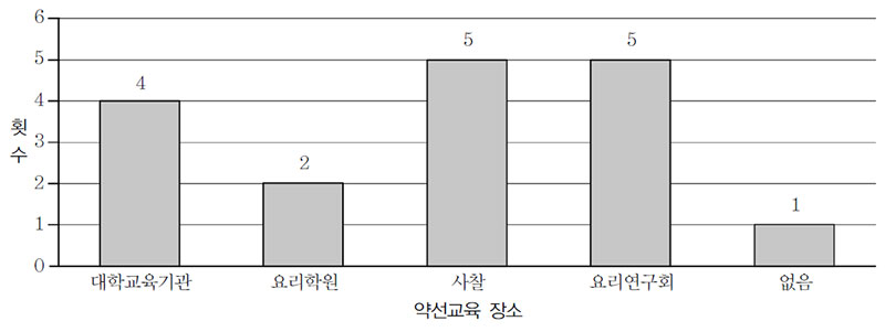 약선 식당 주방장 약선과 관련한 교육