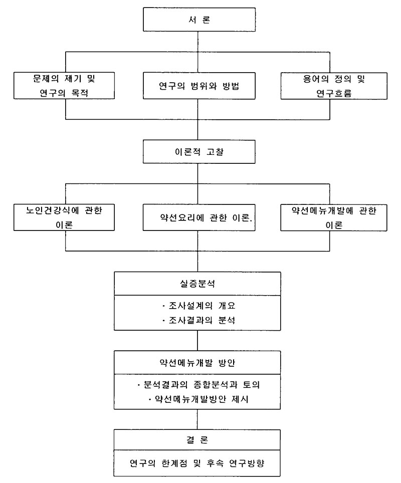 약선메뉴개발 연구의 흐름도