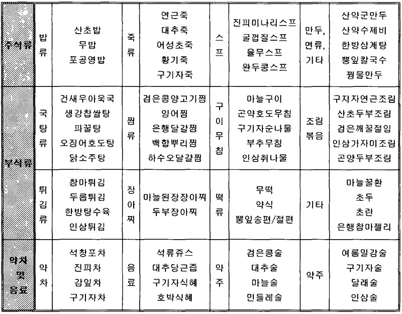 약선요리의 분류와 종류