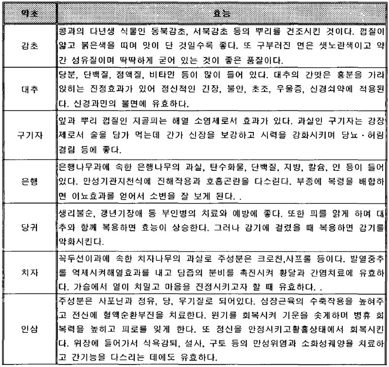 약선요리 약초의 효능