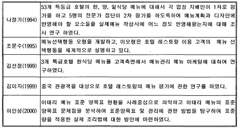 약선 메뉴 계획에 관한 국내 선행연구 No2.