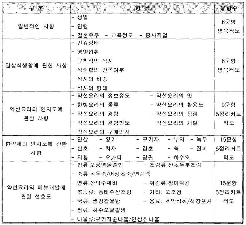 약선 메뉴 계획 설문지의 구성