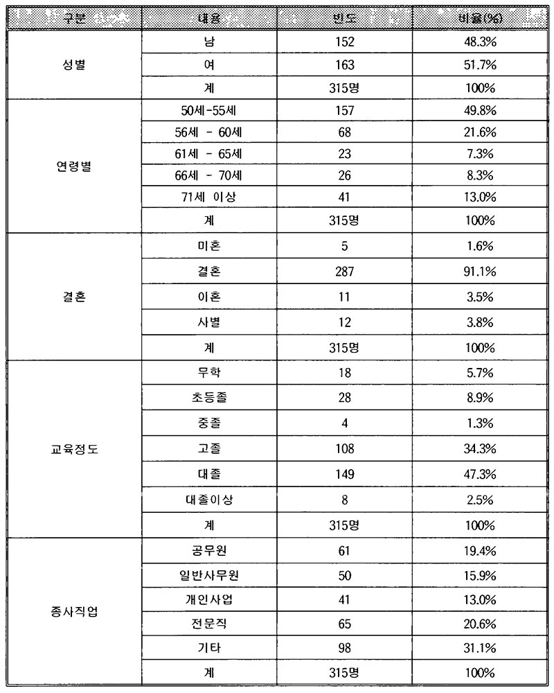 약선 메뉴 계획 설문지 조사대상자의 신뢰도 검증 결과