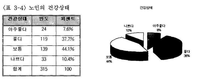 약선 메뉴 계획 설문지 조사대상자 건강상태