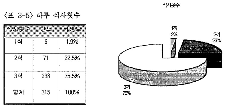 약선 메뉴 계획 설문지 조사대상자 식사의 횟수