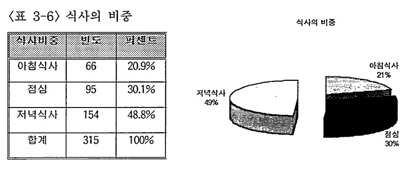 약선 메뉴 계획 설문지 조사대상자 식사의 비중