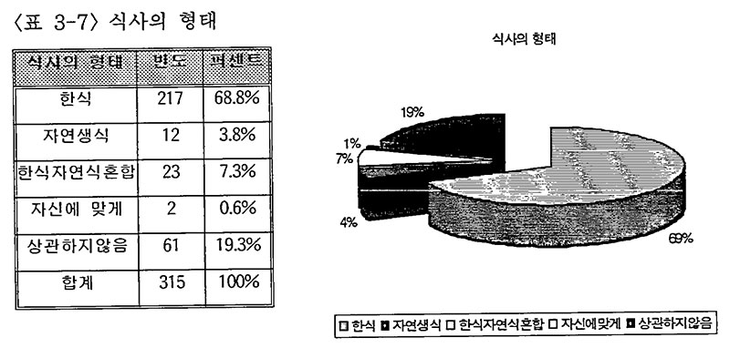 약선 메뉴 계획 설문지 조사대상자 식사의 형태