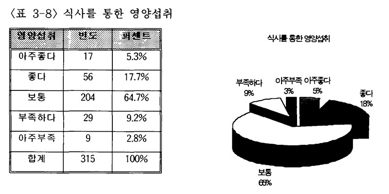 약선 메뉴 계획 설문지 조사대상자 식사를 통한 영양섭취