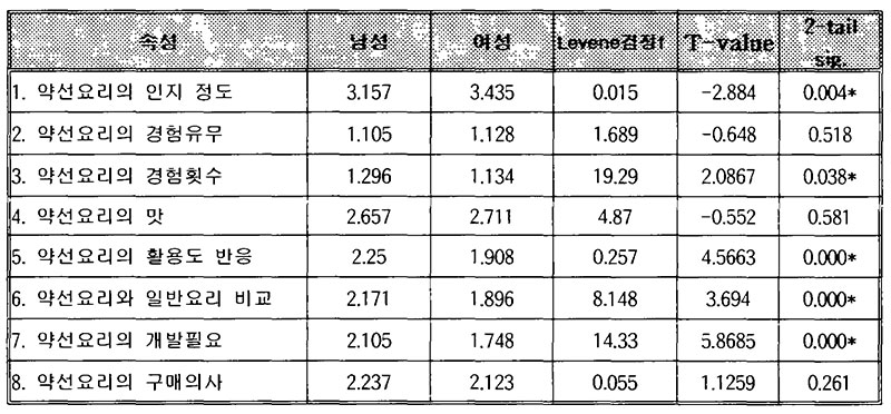 약선 메뉴 계획 설문지 조사대상자 성별에 따른 약선요리의 차이분석