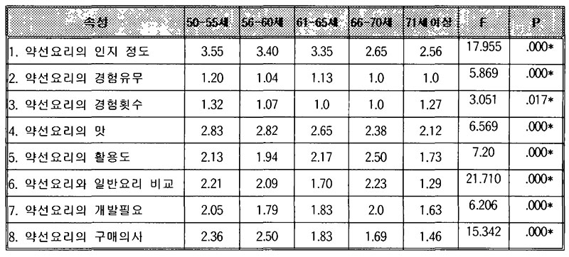 약선 메뉴 계획 설문지 조사대상자 연령에 따른 약선요리의 분산분석