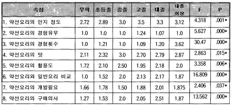 약선 메뉴 계획 설문지 조사대상자 교육수준에 따른 분산분석