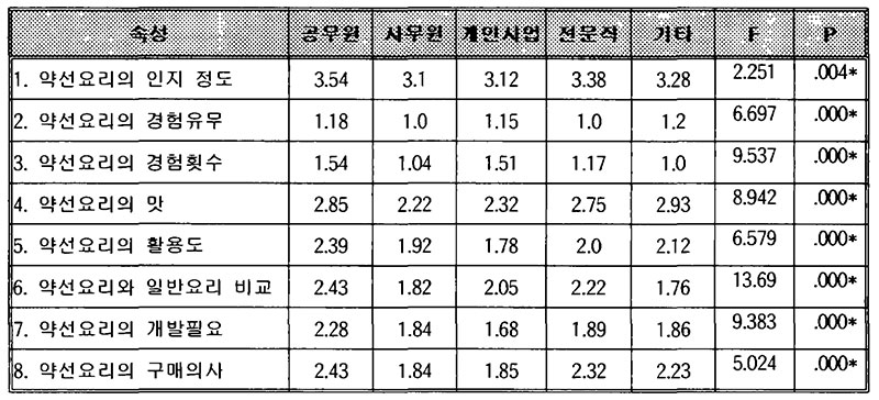 약선 메뉴 계획 설문지 조사대상자 종사직업에 따른 분산분석