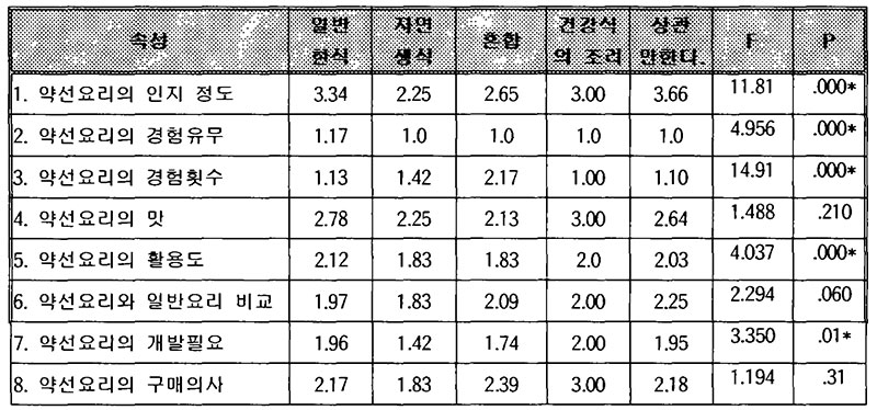 약선 메뉴 계획 설문지 조사대상자 식사의 형태에 따른 분산분석