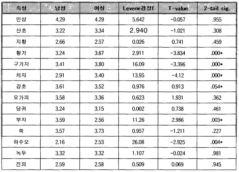 약선 메뉴 계획 설문지 조사대상자 약재 성별에 따른 차이분석