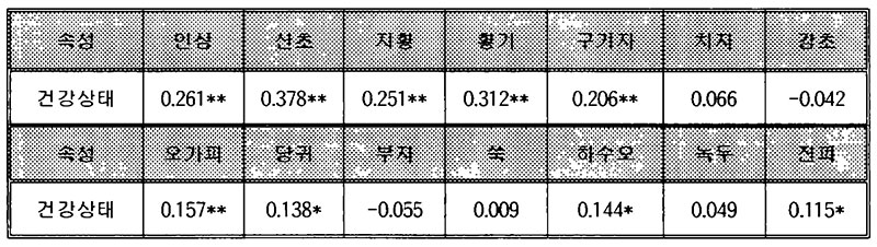 약선 메뉴 계획 설문지 조사대상자 건강상태에 따른 약재와의 상관관계분석